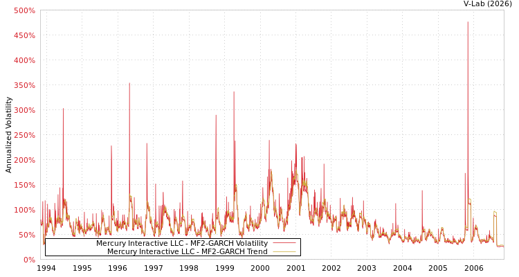 graph of Mercury Interactive LLC MF2-GARCH
