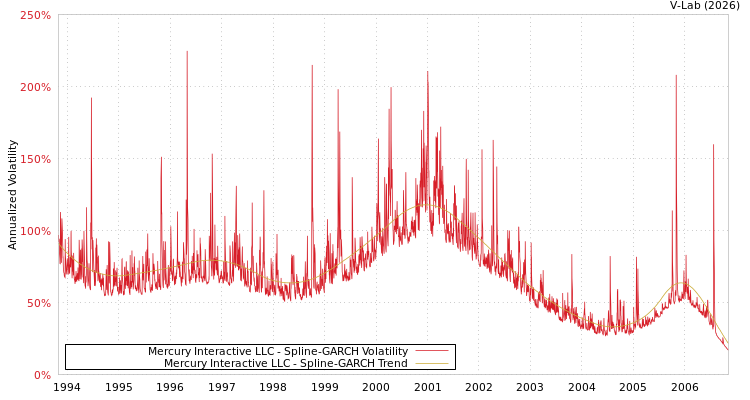 graph of Mercury Interactive LLC SGARCH