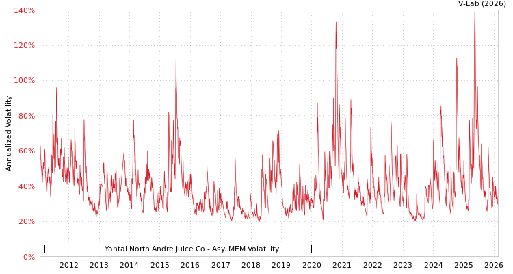 graph of Yantai North Andre Juice Co AMEM