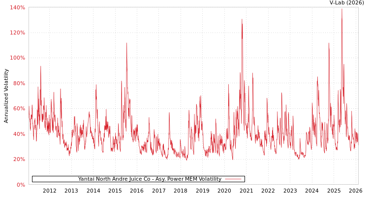 graph of Yantai North Andre Juice Co APMEM