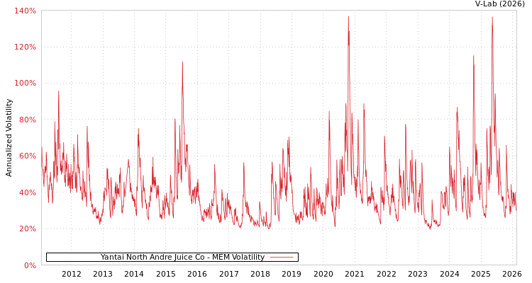 graph of Yantai North Andre Juice Co MEM