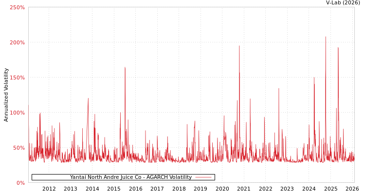graph of Yantai North Andre Juice Co AGARCH