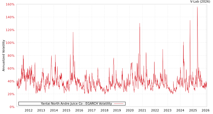 graph of Yantai North Andre Juice Co EGARCH
