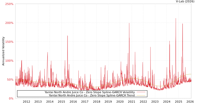 graph of Yantai North Andre Juice Co S0GARCH