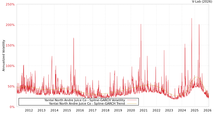graph of Yantai North Andre Juice Co SGARCH