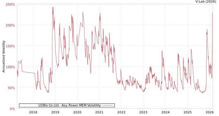 graph of U2Bio Co Ltd APMEM