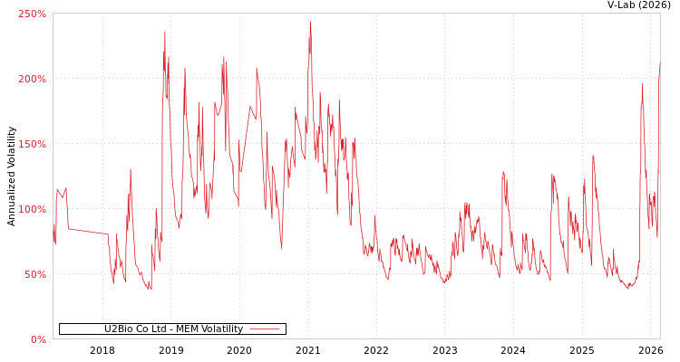 graph of U2Bio Co Ltd MEM