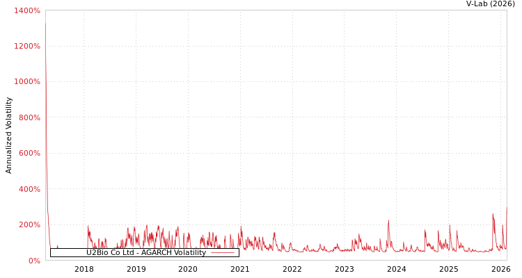 graph of U2Bio Co Ltd AGARCH