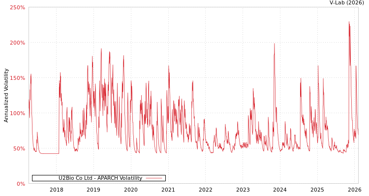 graph of U2Bio Co Ltd APARCH