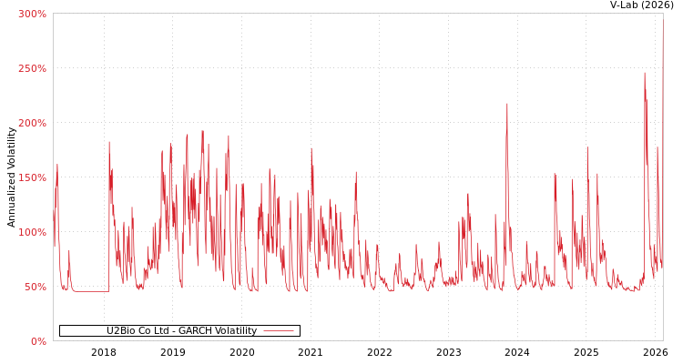graph of U2Bio Co Ltd GARCH