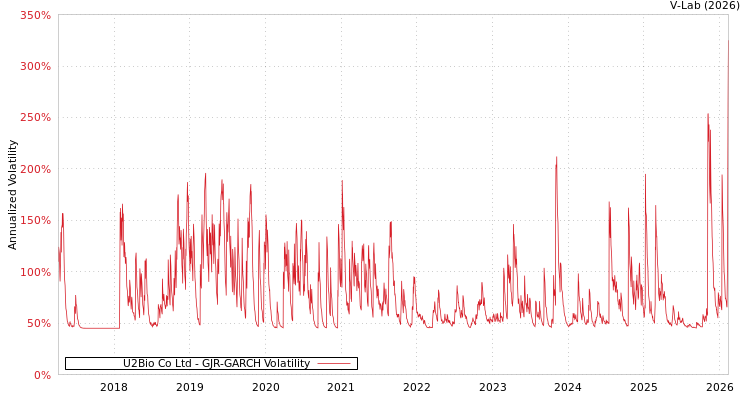 graph of U2Bio Co Ltd GJR-GARCH