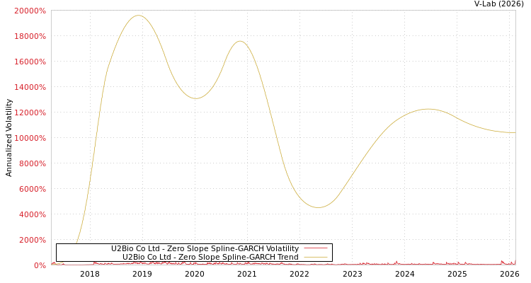 graph of U2Bio Co Ltd S0GARCH