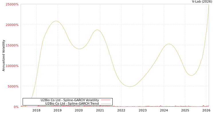 graph of U2Bio Co Ltd SGARCH