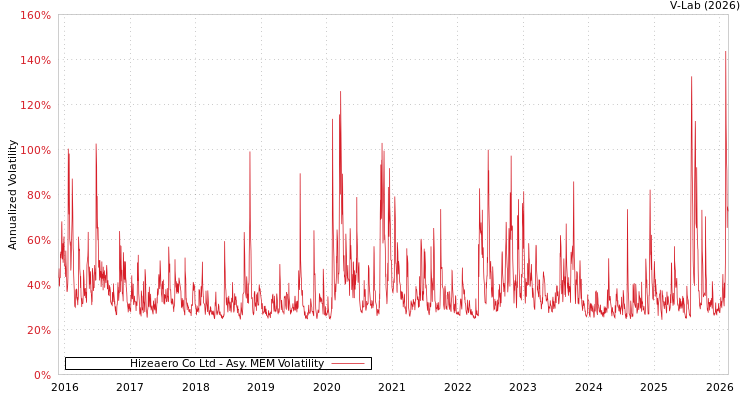 graph of Hizeaero Co Ltd AMEM
