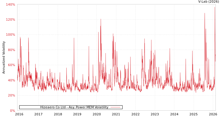 graph of Hizeaero Co Ltd APMEM