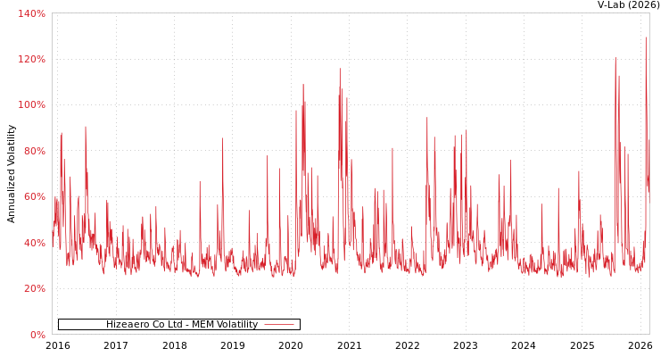 graph of Hizeaero Co Ltd MEM