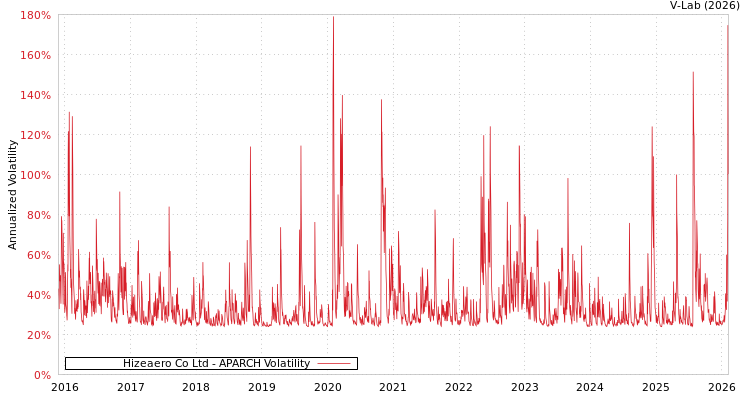 graph of Hizeaero Co Ltd APARCH