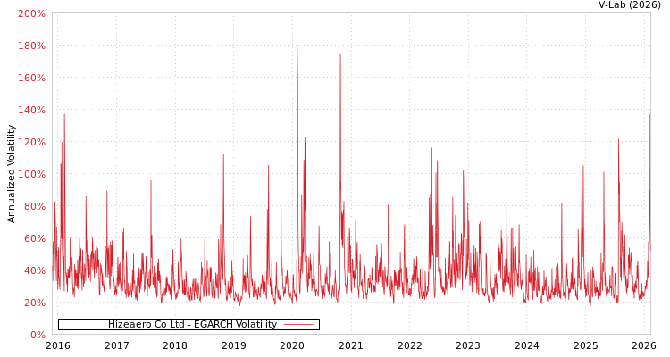 graph of Hizeaero Co Ltd EGARCH