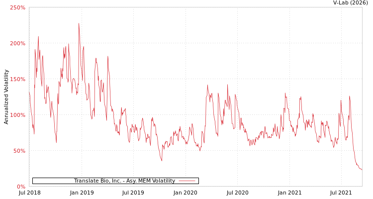 graph of Translate Bio, Inc. AMEM