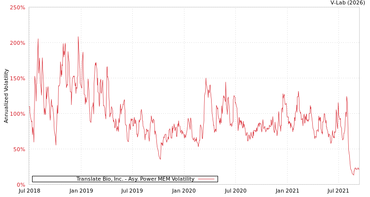 graph of Translate Bio, Inc. APMEM