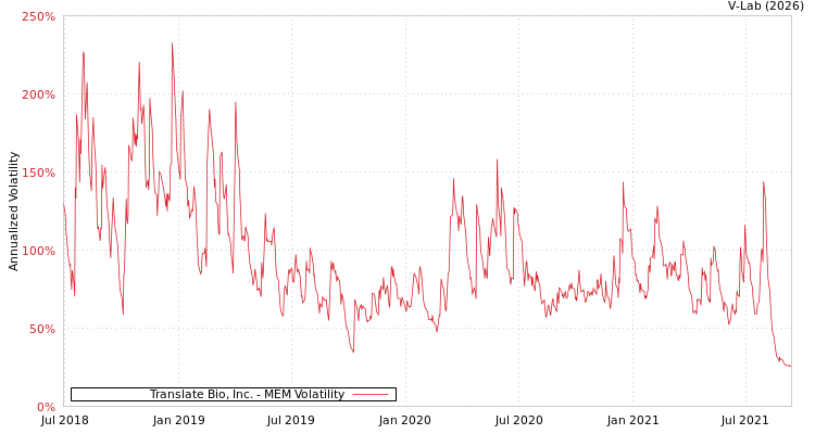 graph of Translate Bio, Inc. MEM