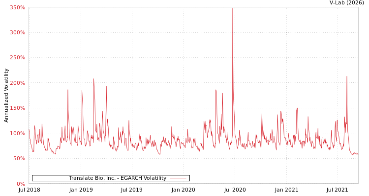 graph of Translate Bio, Inc. EGARCH