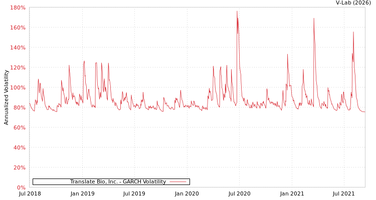 graph of Translate Bio, Inc. GARCH