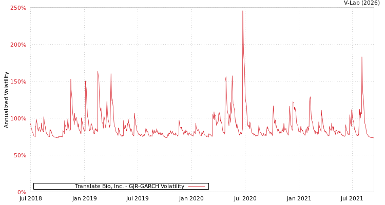 graph of Translate Bio, Inc. GJR-GARCH