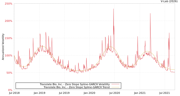 graph of Translate Bio, Inc. S0GARCH