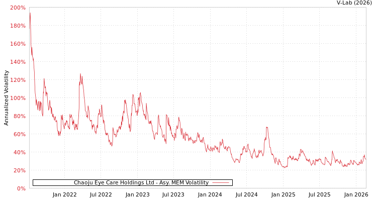 graph of Chaoju Eye Care Holdings Ltd AMEM