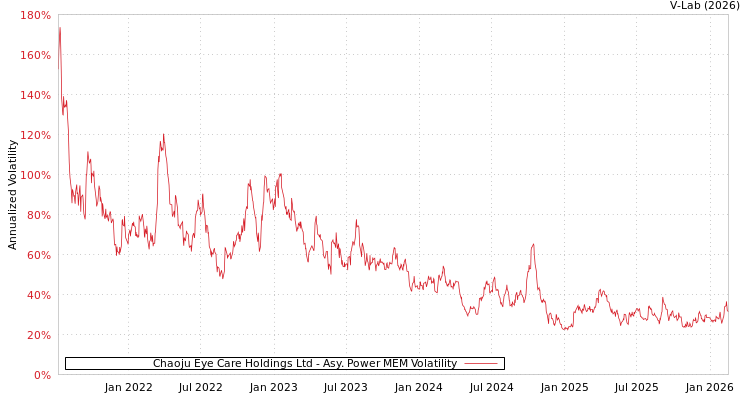 graph of Chaoju Eye Care Holdings Ltd APMEM
