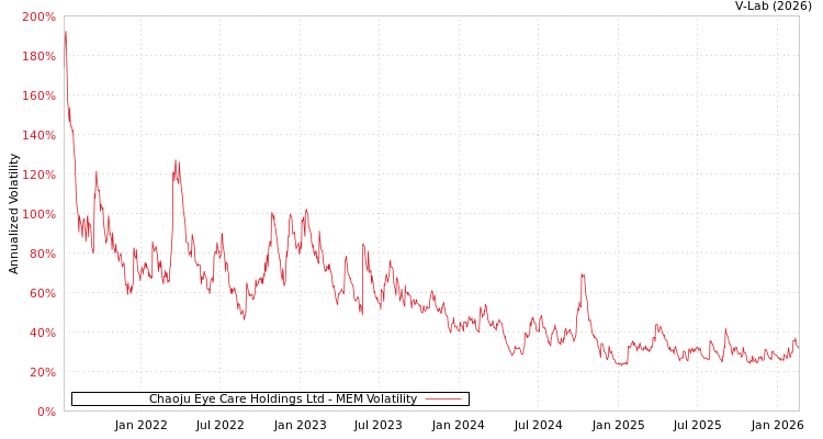 graph of Chaoju Eye Care Holdings Ltd MEM
