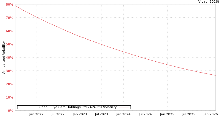 graph of Chaoju Eye Care Holdings Ltd APARCH
