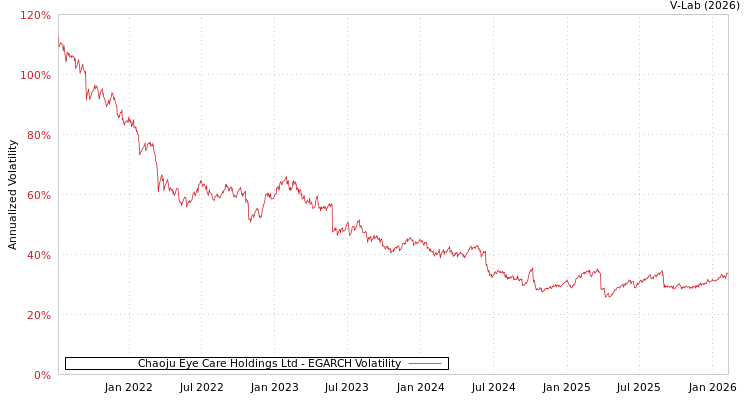 graph of Chaoju Eye Care Holdings Ltd EGARCH