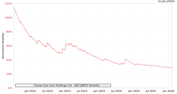 graph of Chaoju Eye Care Holdings Ltd GJR-GARCH