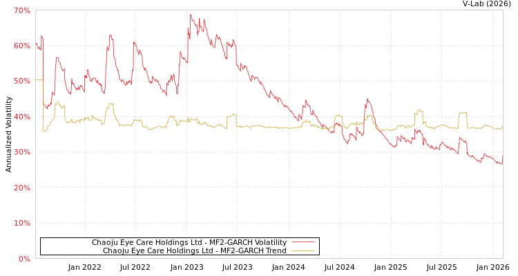 graph of Chaoju Eye Care Holdings Ltd MF2-GARCH