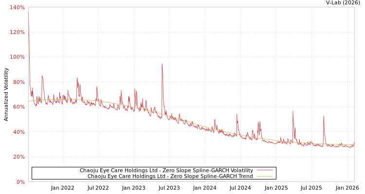 graph of Chaoju Eye Care Holdings Ltd S0GARCH