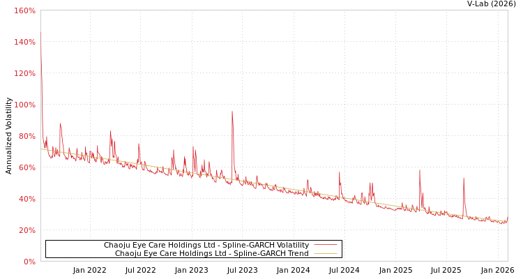 graph of Chaoju Eye Care Holdings Ltd SGARCH
