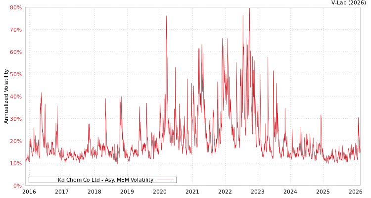 graph of Kd Chem Co Ltd AMEM