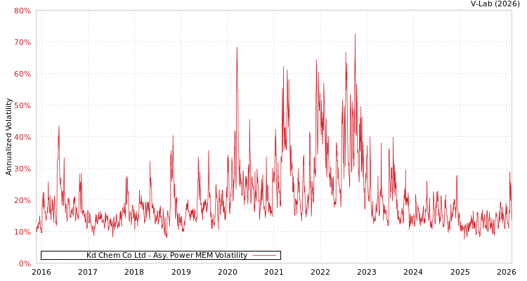 graph of Kd Chem Co Ltd APMEM