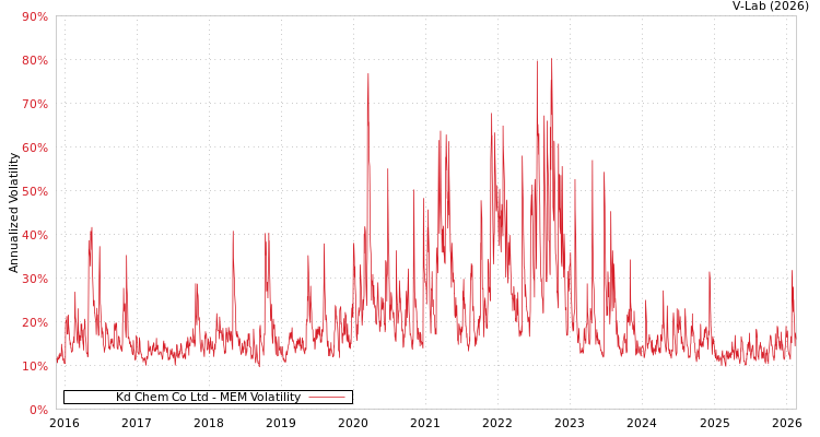 graph of Kd Chem Co Ltd MEM