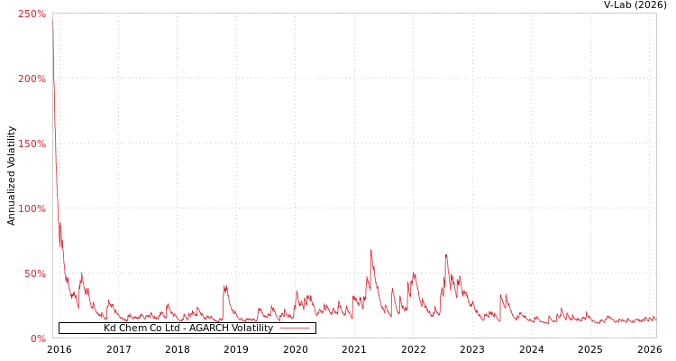 graph of Kd Chem Co Ltd AGARCH