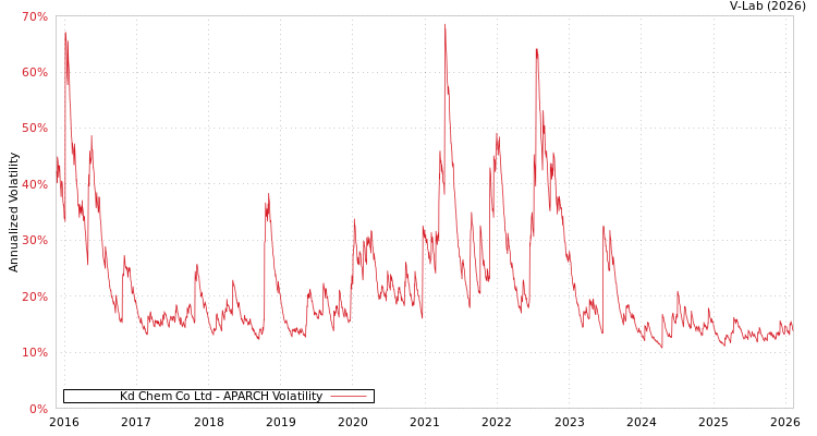 graph of Kd Chem Co Ltd APARCH