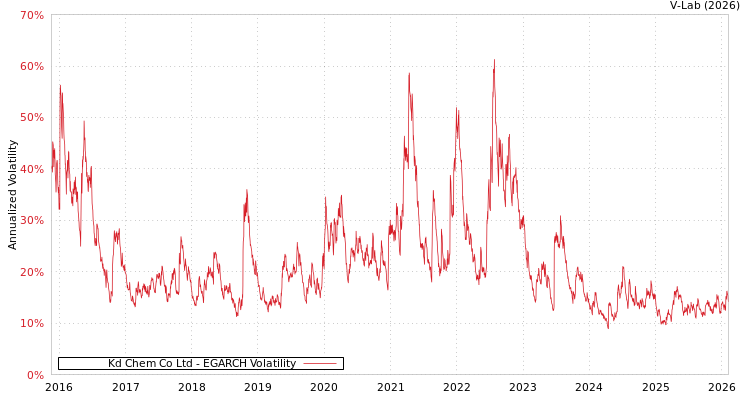 graph of Kd Chem Co Ltd EGARCH