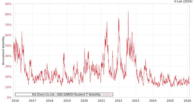 graph of Kd Chem Co Ltd GAS-GARCH-T