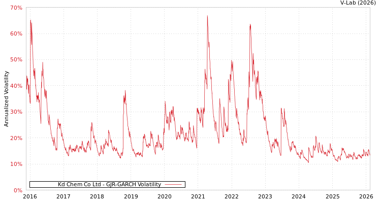 graph of Kd Chem Co Ltd GJR-GARCH