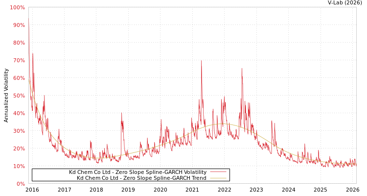 graph of Kd Chem Co Ltd S0GARCH