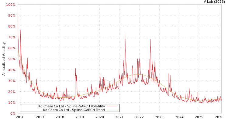 graph of Kd Chem Co Ltd SGARCH