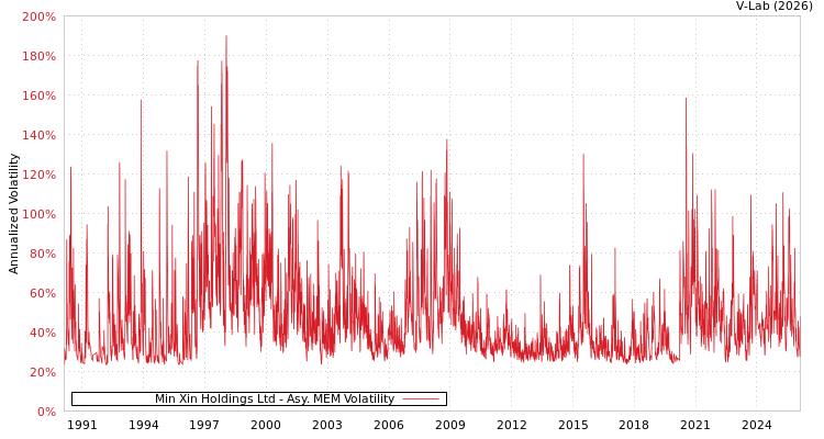 graph of Min Xin Holdings Ltd AMEM