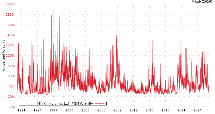 graph of Min Xin Holdings Ltd MEM